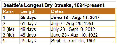 seattle_dry_streak