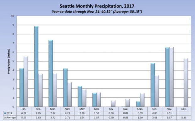 Seattle_Rain_stats